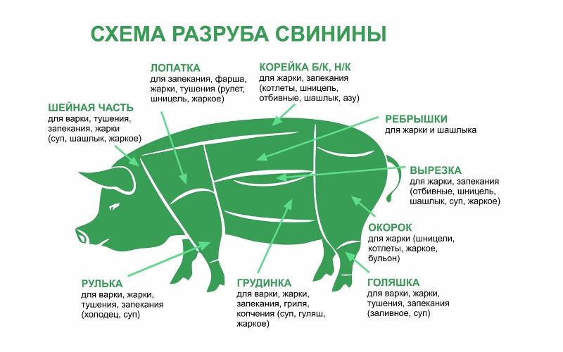 Схема разруба свинины